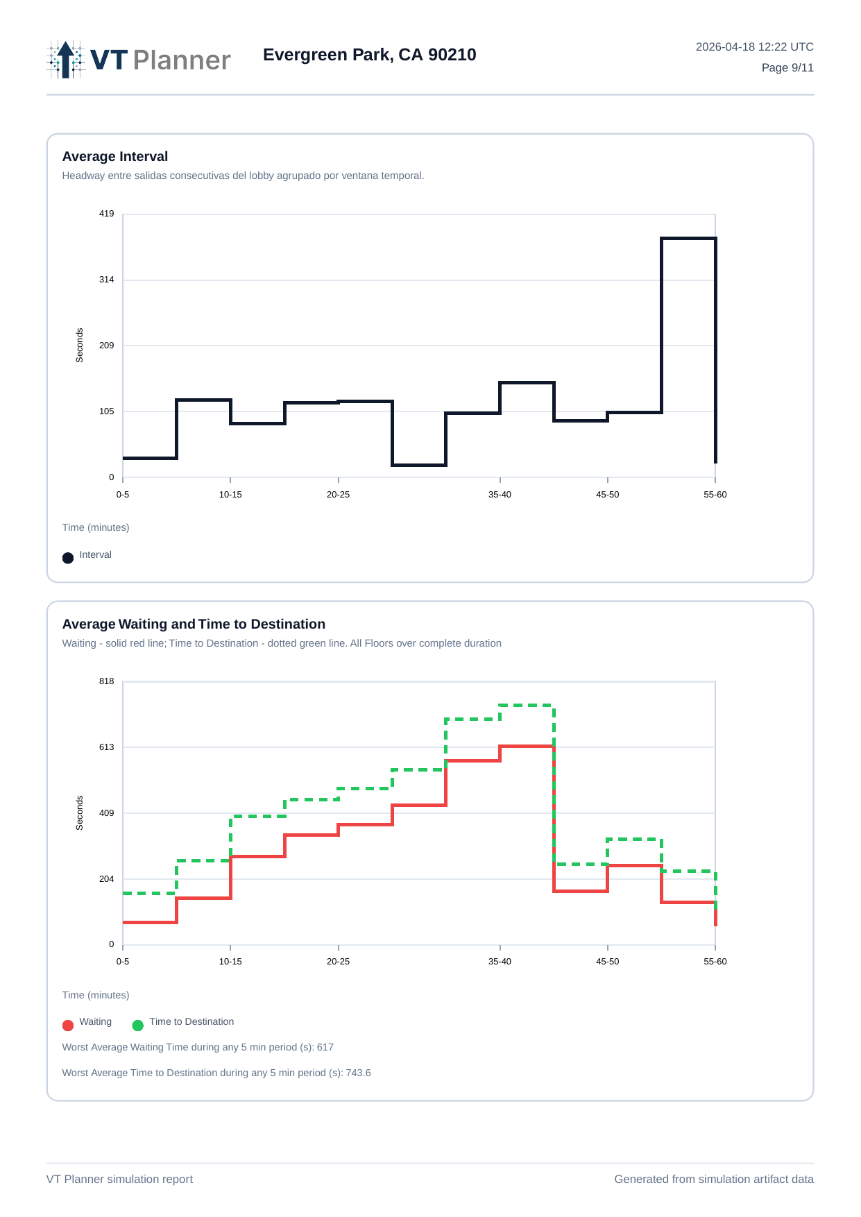 VT Planner report page showing average interval analysis