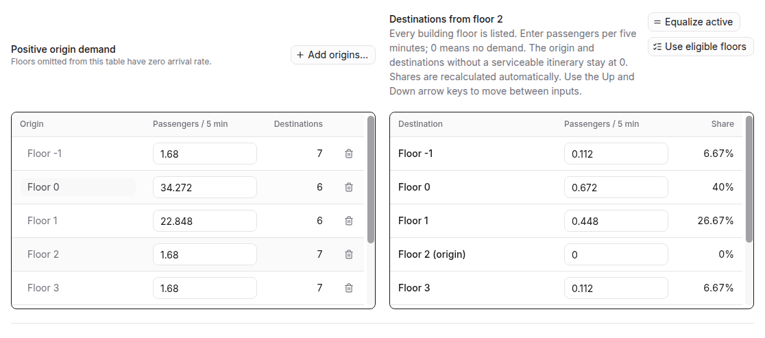 Advanced demand origin table and destination matrix for floor 2 with passenger rates and destination shares