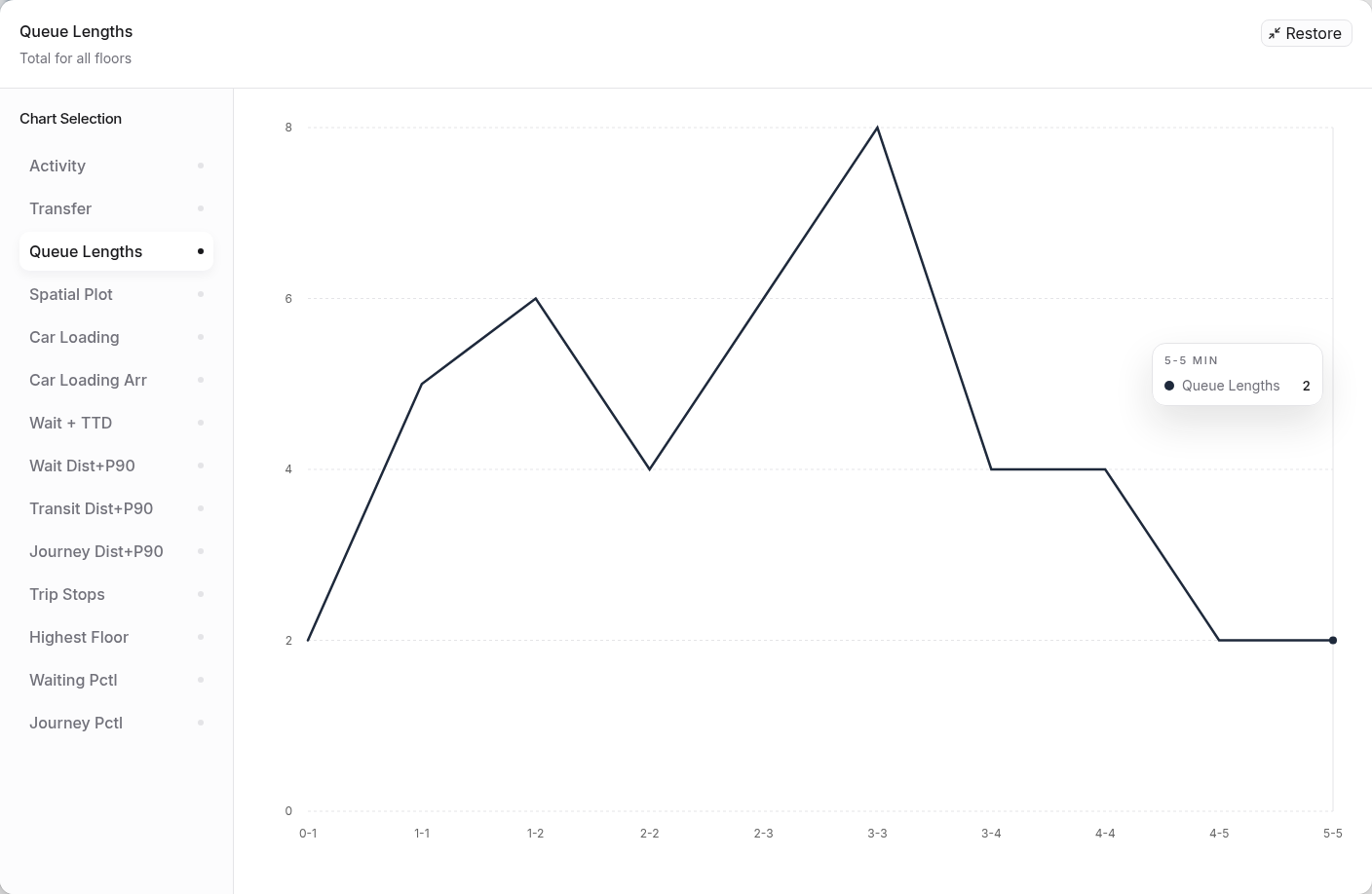 Expanded Queue Lengths chart with a time series and the chart selection menu