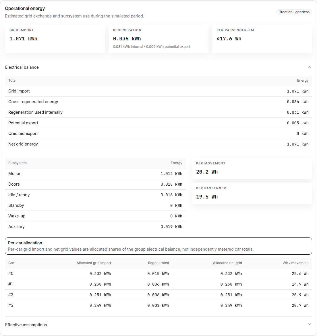 Operational energy result with electrical totals, subsystem breakdown, normalized values, and per-car allocation