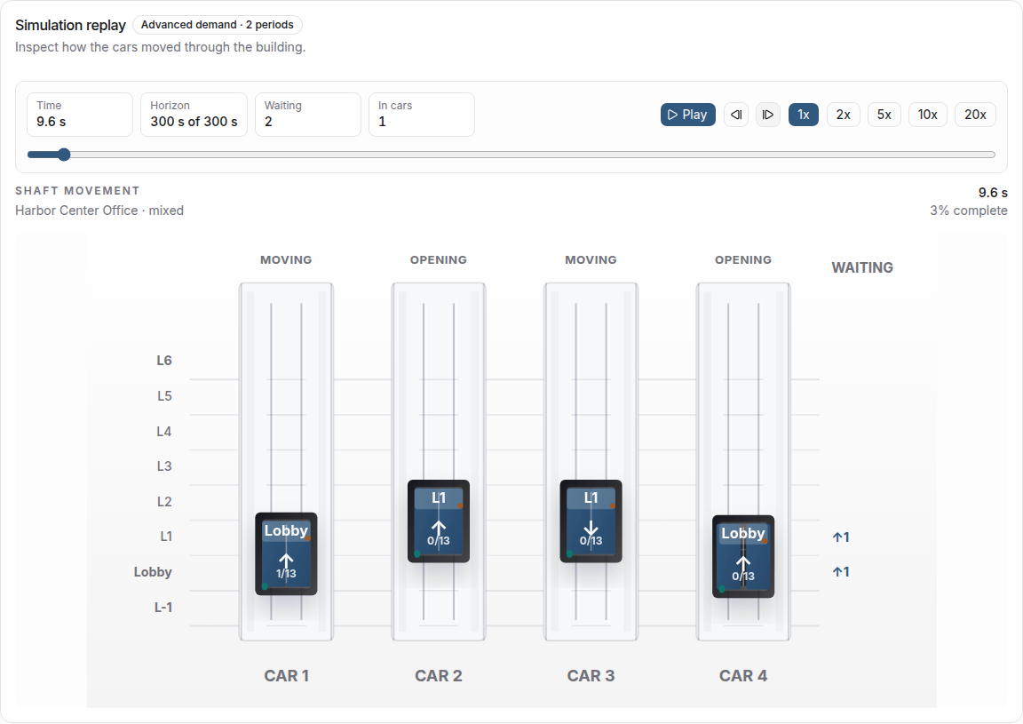 Simulation replay with time, passenger counts, playback controls, timeline, four car shafts, and waiting passengers